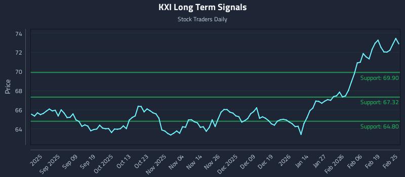 KXI Long Term Analysis for February 25 2026