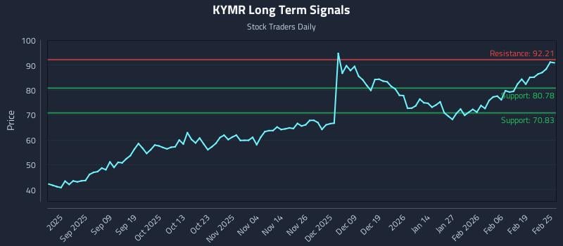 KYMR Long Term Analysis for February 25 2026 KYMR Long Term Analysis for February 25 2026
