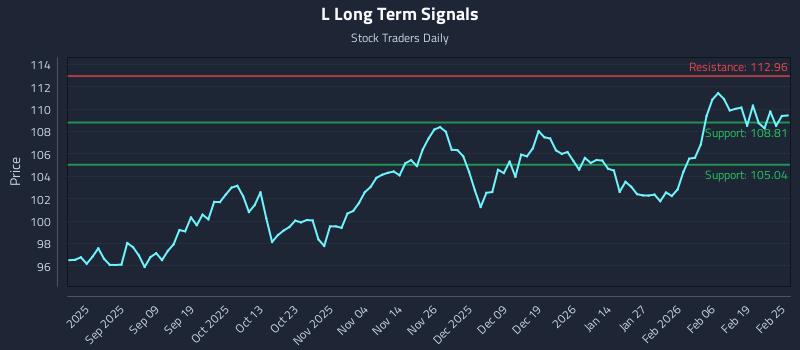 L Long Term Analysis for February 25 2026