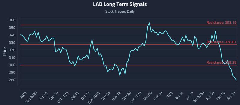 LAD Long Term Analysis for February 25 2026
