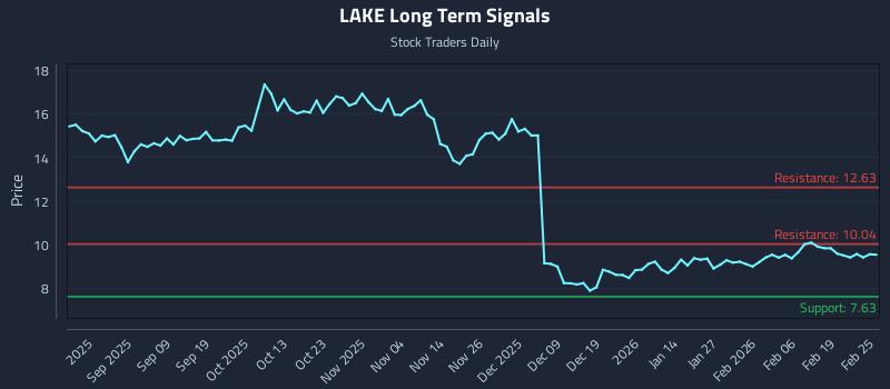 LAKE Long Term Analysis for February 25 2026