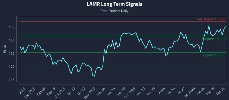 LAMR Long Term Analysis for February 25 2026 LAMR Long Term Analysis for February 25 2026