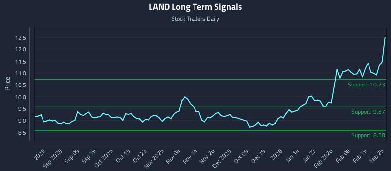 LAND Long Term Analysis for February 25 2026
