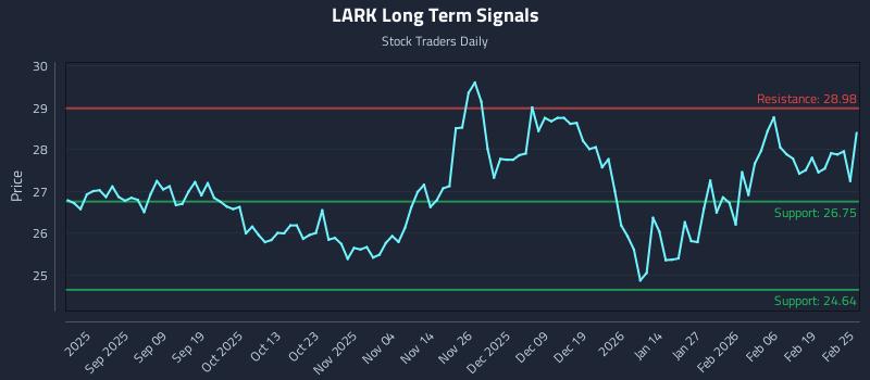 LARK Long Term Analysis for February 25 2026 LARK Long Term Analysis for February 25 2026