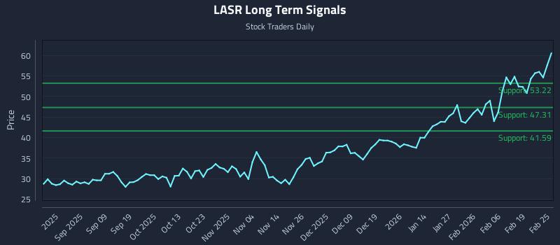 LASR Long Term Analysis for February 25 2026