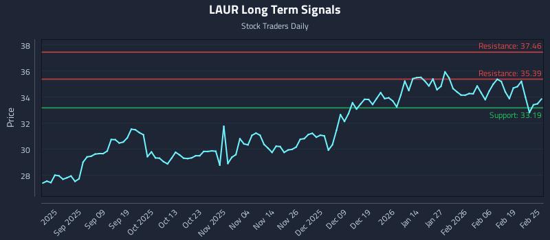 LAUR Long Term Analysis for February 25 2026 LAUR Long Term Analysis for February 25 2026
