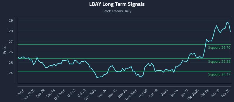 LBAY Long Term Analysis for February 25 2026