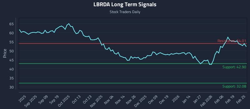 LBRDA Long Term Analysis for February 25 2026 LBRDA Long Term Analysis for February 25 2026