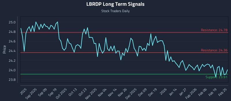 LBRDP Long Term Analysis for February 25 2026 LBRDP Long Term Analysis for February 25 2026