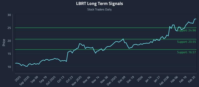 LBRT Long Term Analysis for February 25 2026