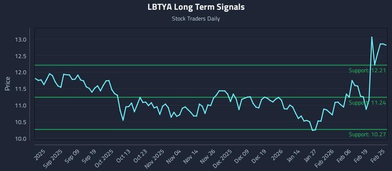 LBTYA Long Term Analysis for February 25 2026
