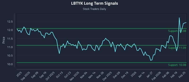 LBTYK Long Term Analysis for February 25 2026 LBTYK Long Term Analysis for February 25 2026