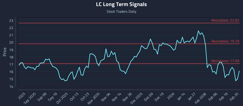 LC Long Term Analysis for February 25 2026 LC Long Term Analysis for February 25 2026