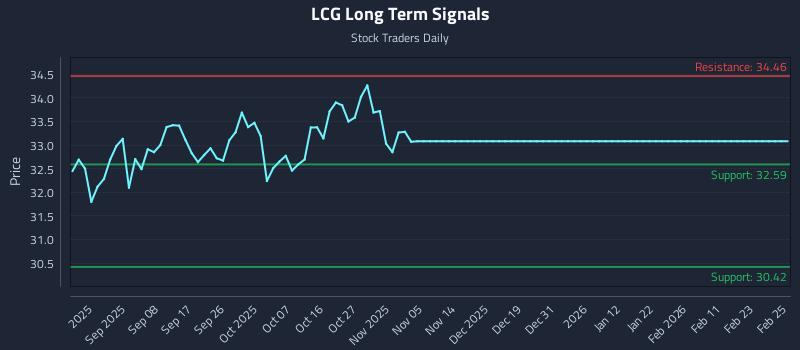 LCG Long Term Analysis for February 25 2026 LCG Long Term Analysis for February 25 2026