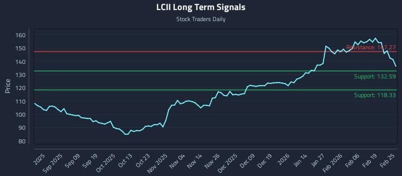 LCII Long Term Analysis for February 25 2026 LCII Long Term Analysis for February 25 2026