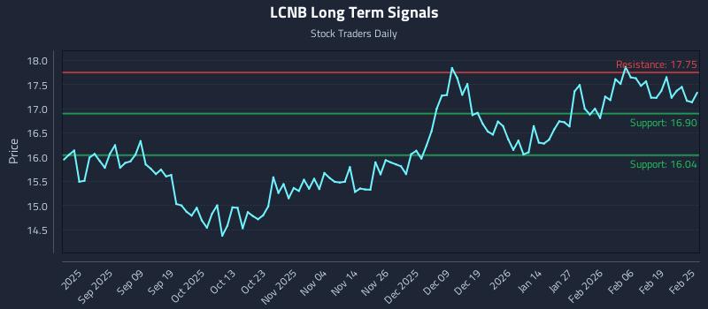 LCNB Long Term Analysis for February 25 2026