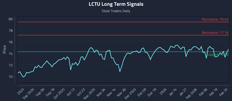 LCTU Long Term Analysis for February 25 2026