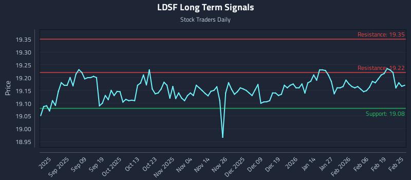 LDSF Long Term Analysis for February 25 2026