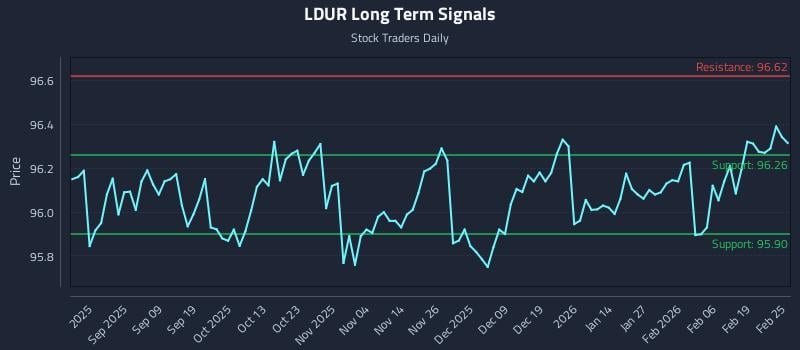 LDUR Long Term Analysis for February 25 2026 LDUR Long Term Analysis for February 25 2026