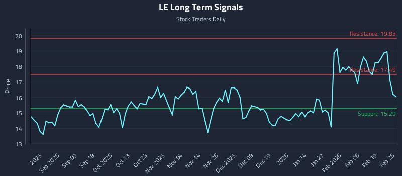 LE Long Term Analysis for February 25 2026
