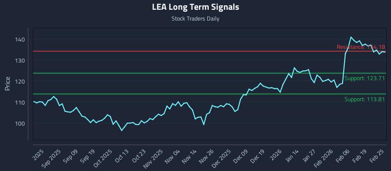 LEA Long Term Analysis for February 25 2026