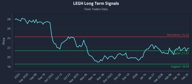 LEGH Long Term Analysis for February 25 2026
