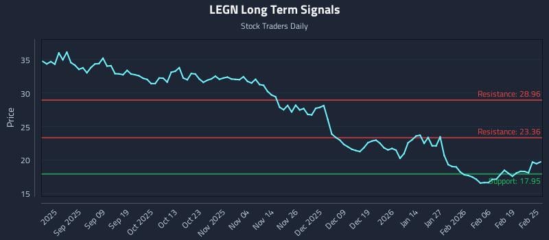 LEGN Long Term Analysis for February 25 2026