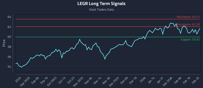 LEGR Long Term Analysis for February 25 2026
