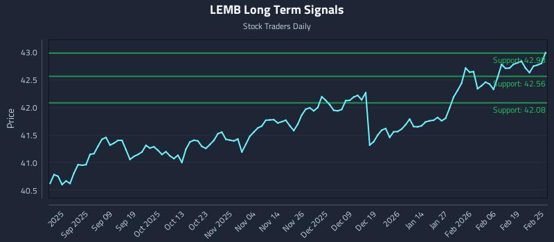 LEMB Long Term Analysis for February 25 2026 LEMB Long Term Analysis for February 25 2026