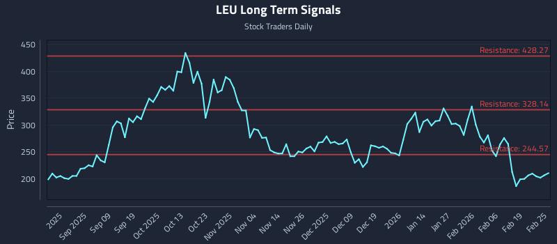 LEU Long Term Analysis for February 25 2026 LEU Long Term Analysis for February 25 2026