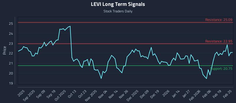 LEVI Long Term Analysis for February 25 2026 LEVI Long Term Analysis for February 25 2026