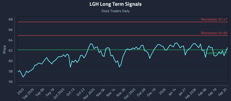 LGH Long Term Analysis for February 25 2026