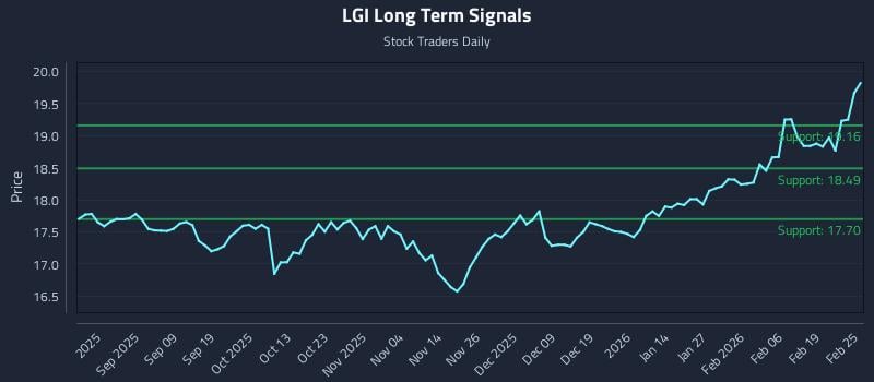LGI Long Term Analysis for February 25 2026