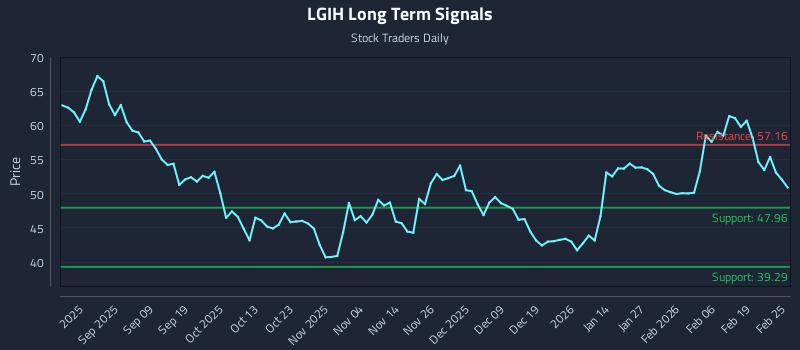 LGIH Long Term Analysis for February 25 2026