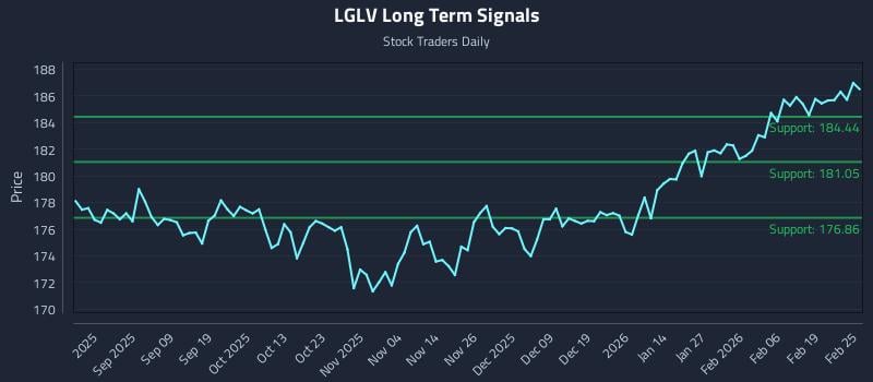 LGLV Long Term Analysis for February 25 2026
