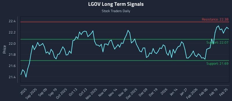 LGOV Long Term Analysis for February 25 2026 LGOV Long Term Analysis for February 25 2026