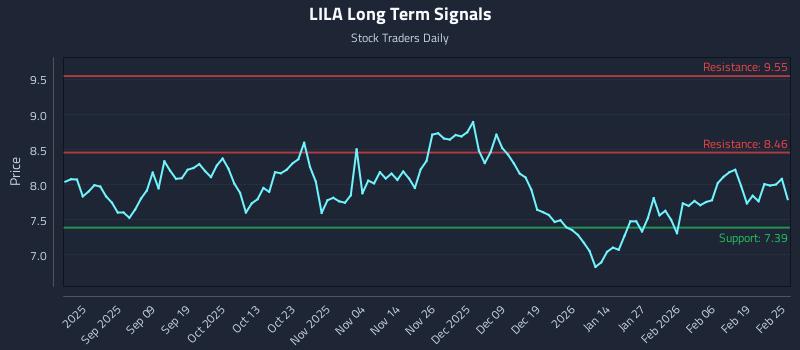 LILA Long Term Analysis for February 25 2026