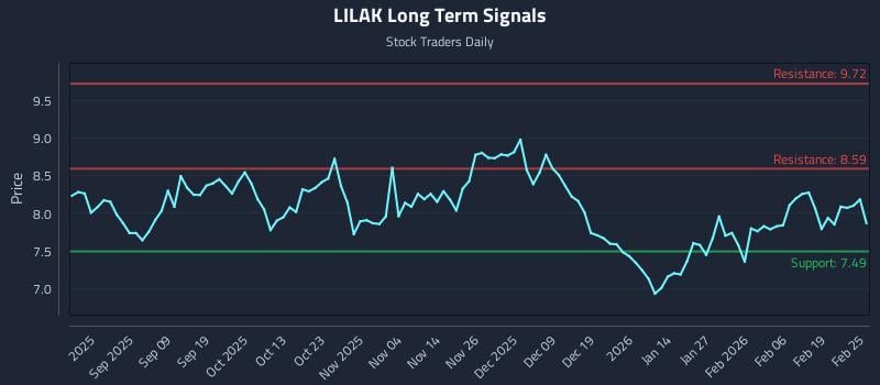 LILAK Long Term Analysis for February 25 2026
