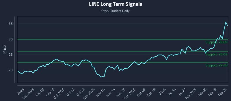 LINC Long Term Analysis for February 25 2026 LINC Long Term Analysis for February 25 2026
