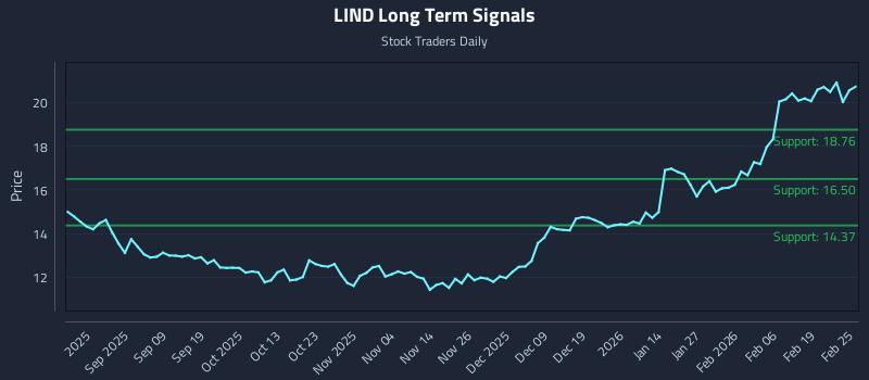 LIND Long Term Analysis for February 25 2026