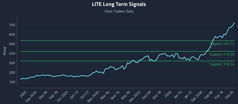 LITE Long Term Analysis for February 25 2026