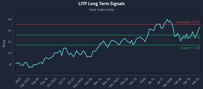 LITP Long Term Analysis for February 25 2026