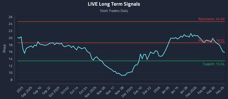 LIVE Long Term Analysis for February 26 2026