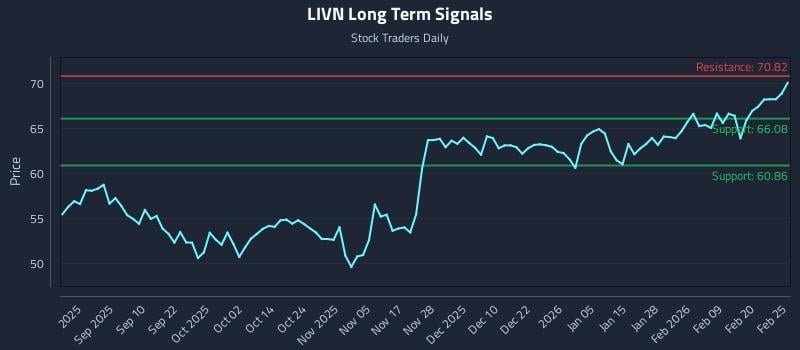 LIVN Long Term Analysis for February 26 2026