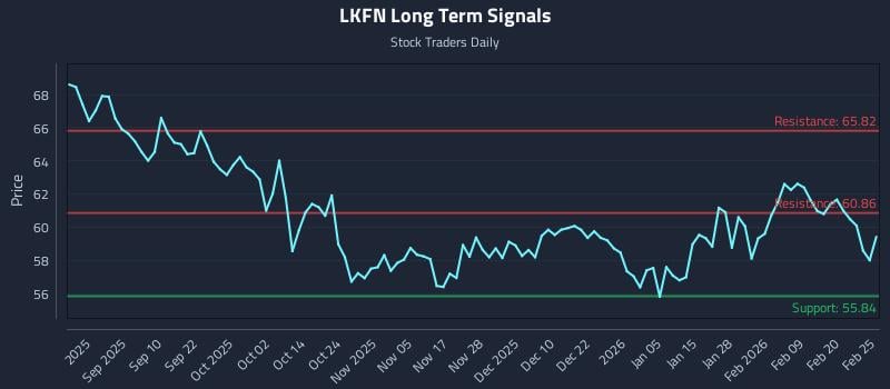 LKFN Long Term Analysis for February 26 2026