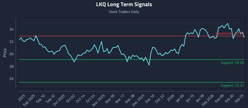 LKQ Long Term Analysis for February 26 2026 LKQ Long Term Analysis for February 26 2026