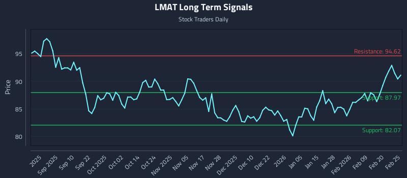 LMAT Long Term Analysis for February 26 2026