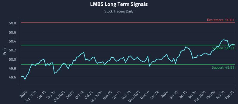 LMBS Long Term Analysis for February 26 2026 LMBS Long Term Analysis for February 26 2026