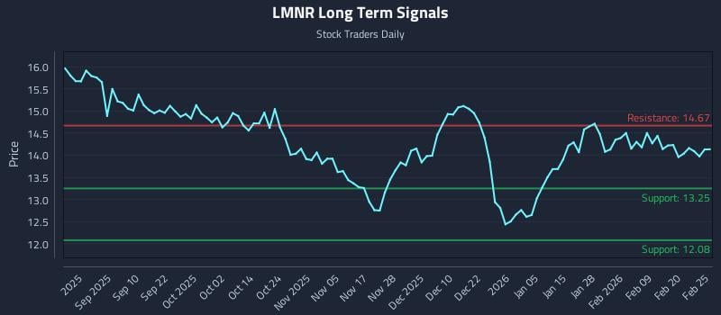 LMNR Long Term Analysis for February 26 2026