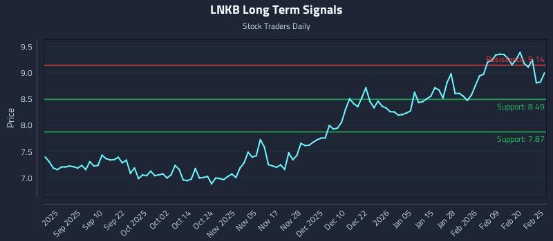 LNKB Long Term Analysis for February 26 2026